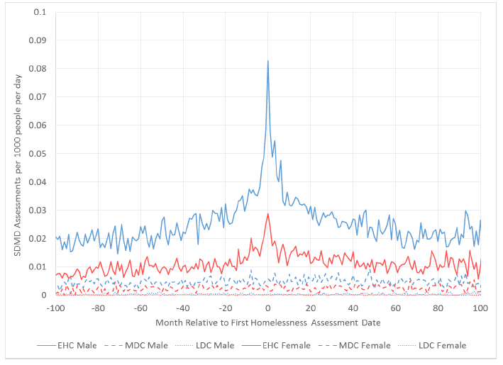 Figure 8.4: Number of SDMD assessments per month (relative to assessment date) for people with one homelessness assessment divided by the number of those people present in the study at that time for each cohort by sex. Figure 8.4: Number of SDMD assessments per month (relative to assessment date) for people with one homelessness assessment divided by the number of those people present in the study at that time for each cohort by sex.