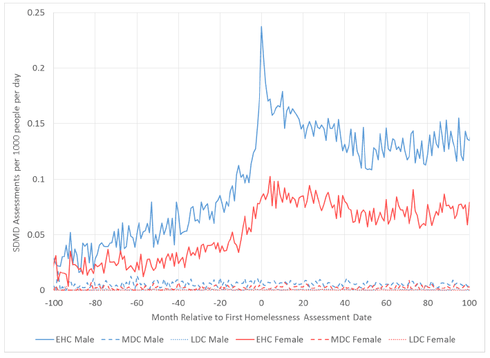 Figure 8.5: Number of SDMD assessments per month (relative to assessment date) for people with repeat homelessness assessments divided by the number of those people present in the study at that time for each cohort by sex. Figure 8.5: Number of SDMD assessments per month (relative to assessment date) for people with repeat homelessness assessments divided by the number of those people present in the study at that time for each cohort by sex.
