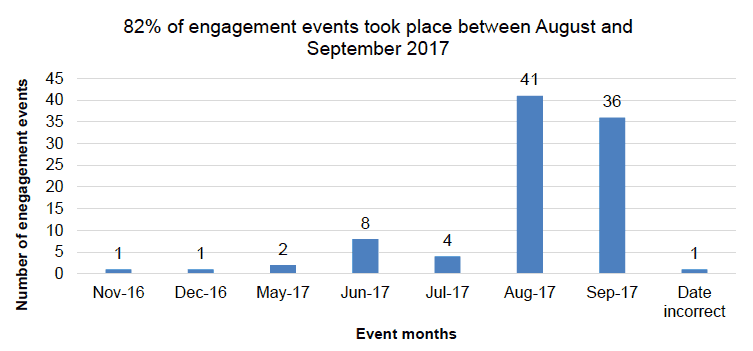 Figure 3 – The timing during which the events took place 