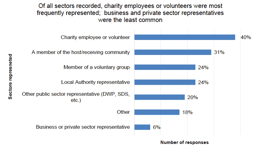 Figure 6 – The percentage of events at which members of particular groups were present
