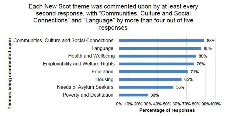 Figure 8 – The proportion of responses commenting on different themes