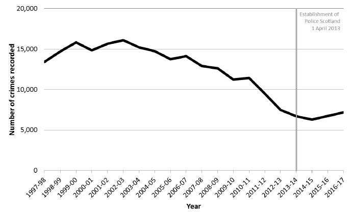 Chart 2: Crimes of Non-sexual violence recorded by the Police, 1997-98 to 2016-17.