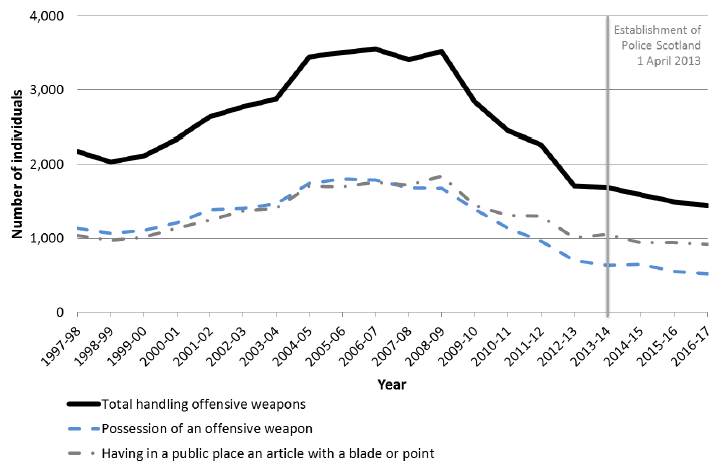 Chart 3: People convicted in court for Handling Offensive Weapons, 1997-98 to 2016-17