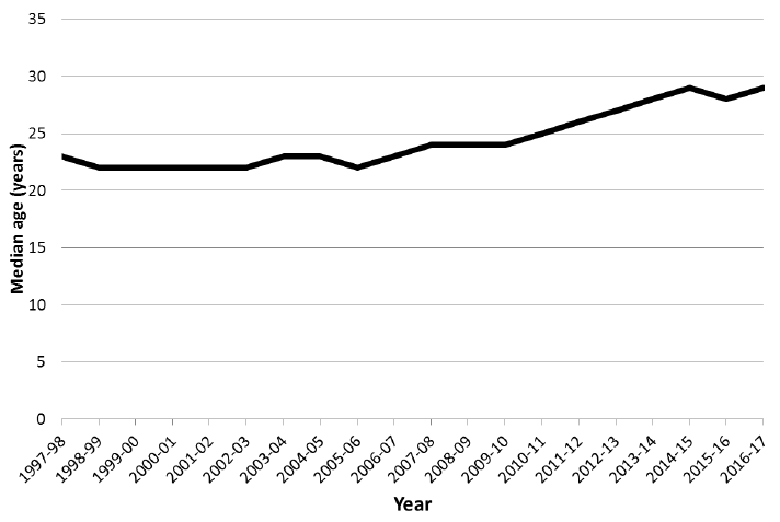 Chart 4: Median age of people convicted for Handling Offensive Weapons, 1997-98 to 2016-17.