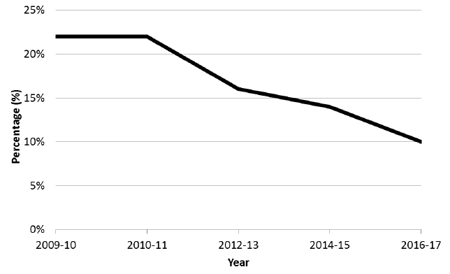 Chart 5: Proportion of adults who believe knife carrying in their local area is very or fairly common, 2009-10 to 2016-17.