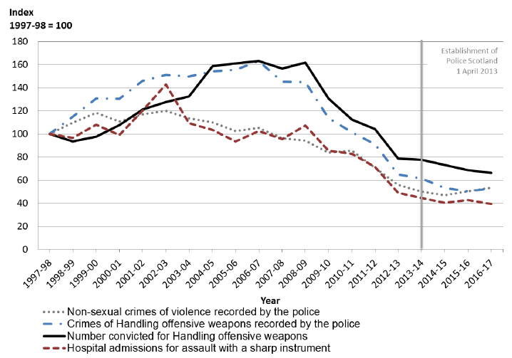 Chart 7: Indices in selected measures, Scotland, 1997-98 to 2016-17 (Index 1997-98 = 100).