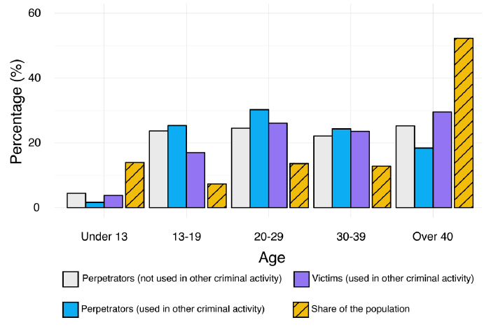 Chart 8: Percentage of perpetrators and victims against the share of the population in 2017, by age group.