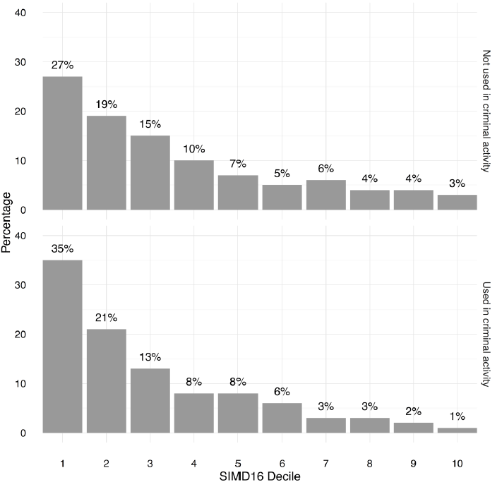 Chart 9: Perpetrator location, by SIMD16 Decile and whether the weapon was used to commit another crime, April to September, 2017.