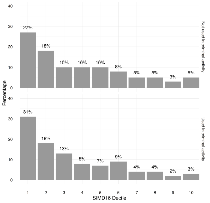 Chart 10: Locus of crimes, by SIMD16 Decile and whether the weapon was used to commit another crime, April to September, 2017.