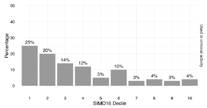 Chart 11: Victim locus, by SIMD16 Decile when the weapon was used to commit another crime, April to September, 2017.