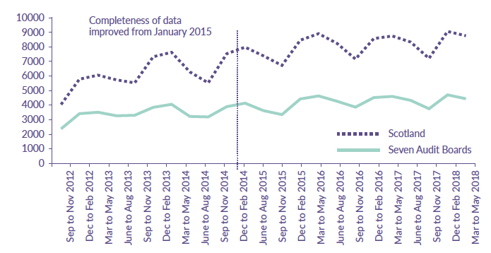 Figure 1: Number of children and young people referred to CAMHS by quarter