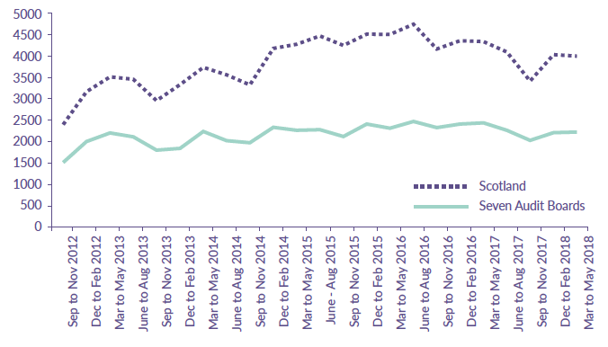 Figure 2: Number of children and young people seen by CAMHS by quarter 