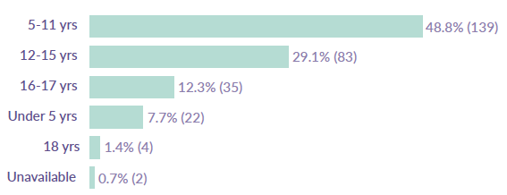 Figure 4: Age of the children and young people on referral in seven participating audit boards