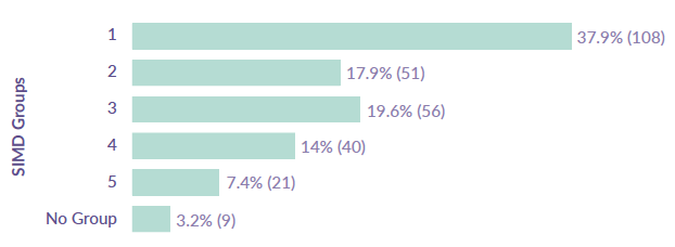 Figure 6: Distribution of rejected referrals by SIMD 