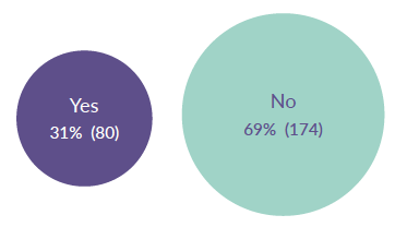 Figure 14: Invited to assessment meeting with CAMHS
