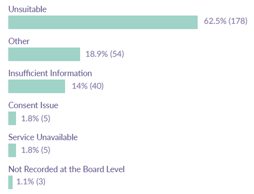 Figure 15: Reasons for rejected referral collected from seven Audit Boards