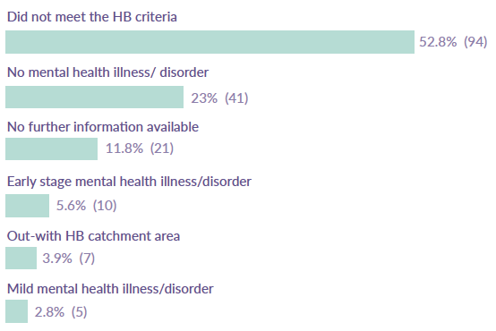 Figure 16: Reason for rejected referral in unsuitable category, collected from seven Audit Boards