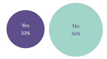 Figure 17: Understanding of the reason given for rejection, collected from the 253 participants of the online survey