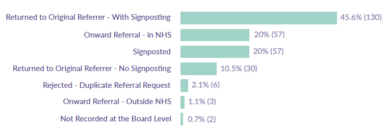 Figure 19: Actions taken by CAMHS following the rejection of the referral 