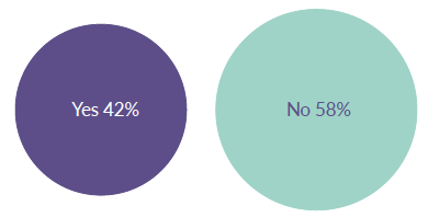 Figure 20: Were people signposted to another service or resource? collected from participants of the online survey