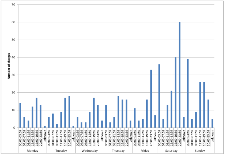 Chart 1: Time and day of incidents* 