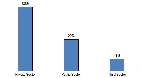 Figure E.3: Business Type