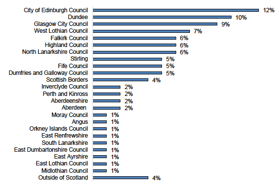 Figure E.4: Employer HQ Location