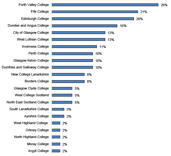 Figure E.6: Previous Engagement with a Scottish College 