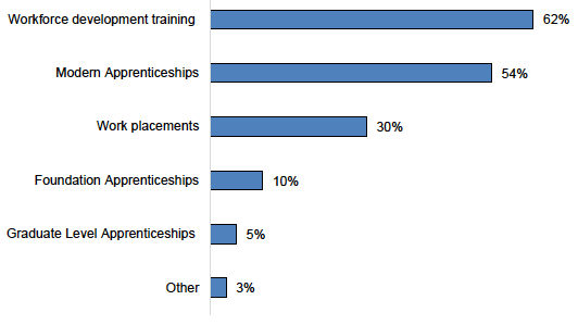 Figure E.7: Nature of Previous College Engagement
