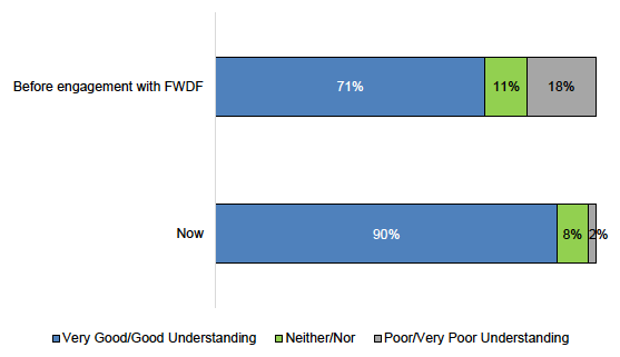Figure E.8: Previous and Current Understanding of College Sector’s Services 