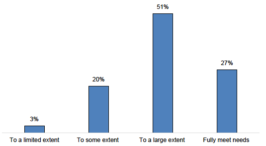 Figure E.12: Extent to Which Current Workforce Development Training Meets Needs