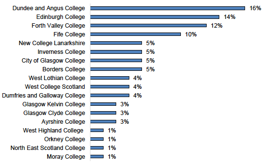 Figure E.14: College Delivering FWDF Training