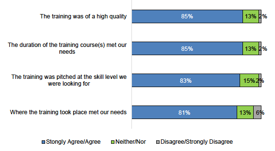 Figure E.21: Training delivered statements