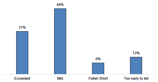 Figure E.23: Extent to Which FWDF Training Met Expectations