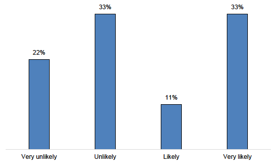 Figure E.31: Likelihood of applying for the FWDF