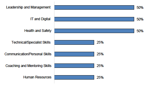 Figure E.34: Nature of training