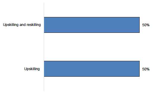 Figure E.35: Purpose of training