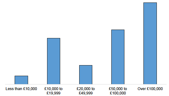 Figure E.38: Training budget for coming year