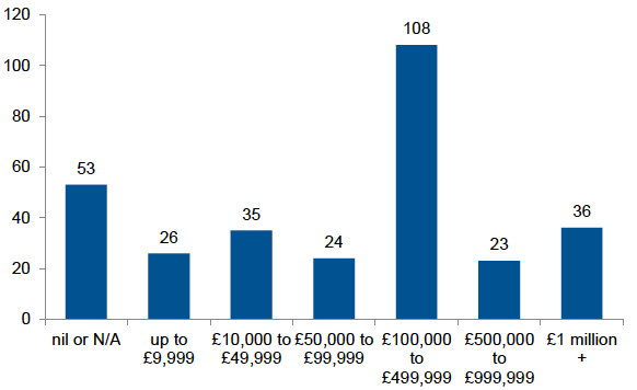 Figure 3.2: Respondents by turnover