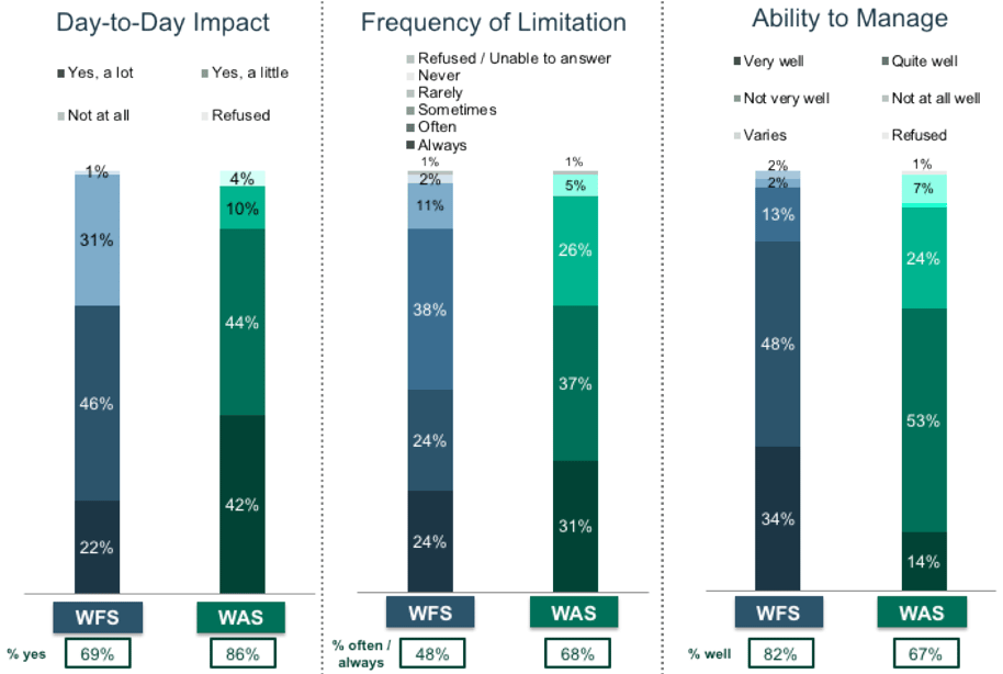 Figure 2.1 Impact of disability or health condition(s) on day-to-day life