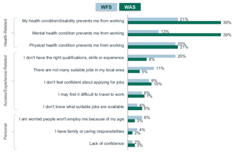 Figure 2.3 WFS and WAS customer barriers to working