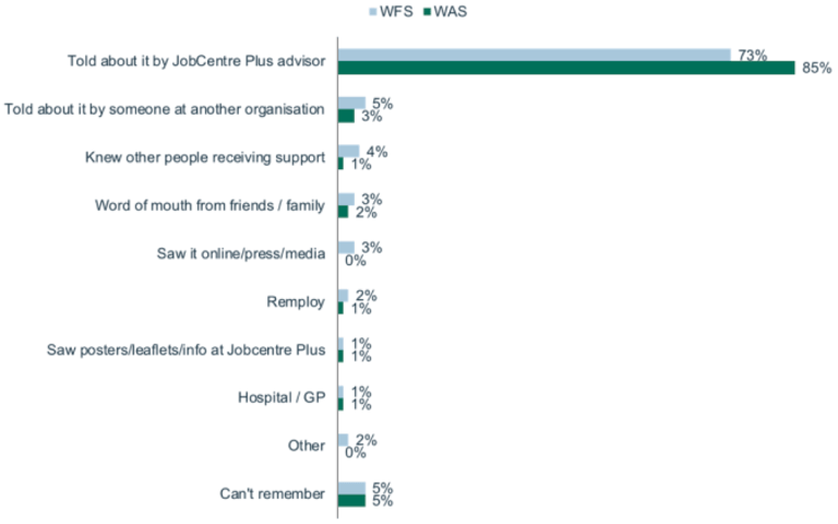 Figure 2.4 WFS and WAS awareness of WFS/WAS services