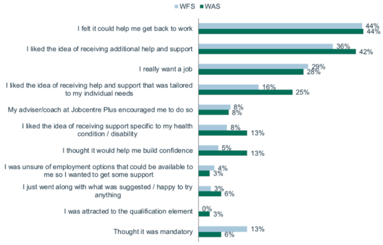 Figure 2.5 Reasons for engaging with WFS/WAS