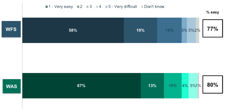 Figure 2.6 Ease of joining the programme