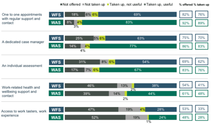 Figure 2.7 Services offered, taken up and found useful