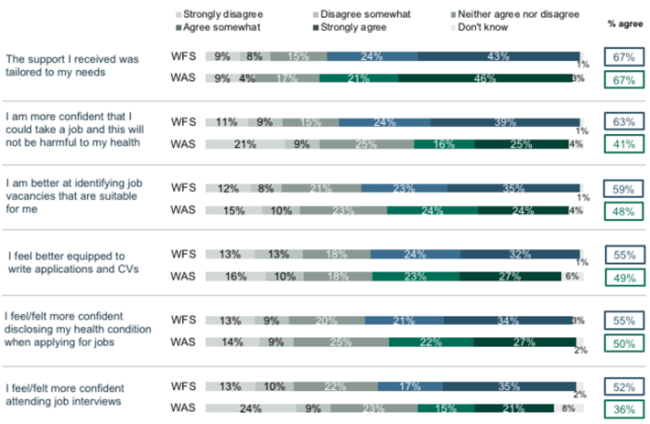 Figure 5.1 Service impact on job search tasks