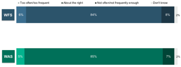 Figure 5.2 Change in motivation to work from using WFS/WAS programme