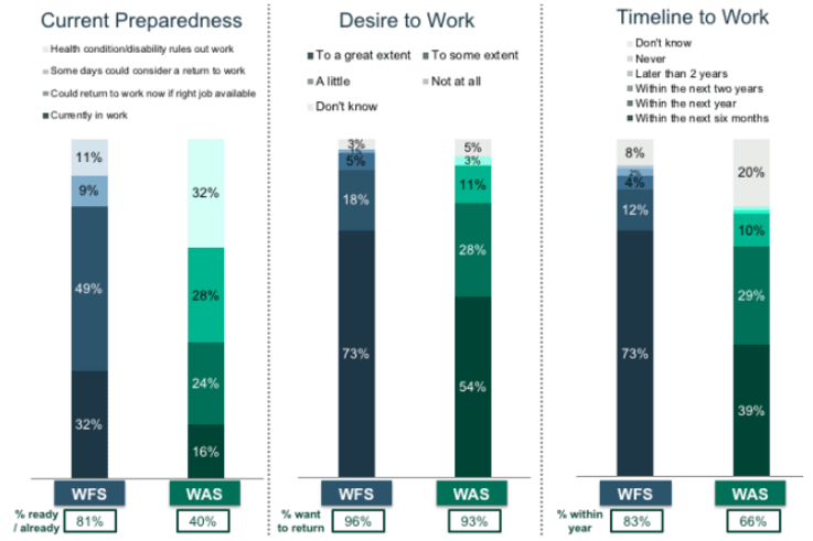 Figure 5.3 Impact on future employability factors