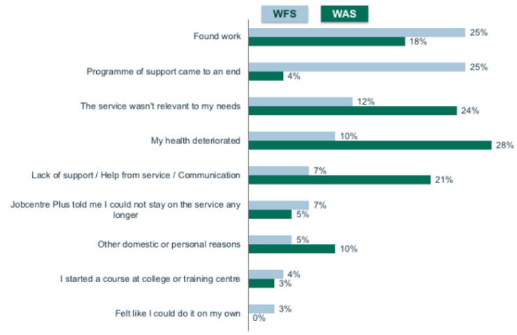 Figure 5.4 Reasons for leaving WFS/WAS service