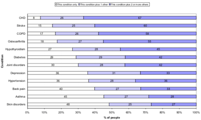 Figure A2 Multimorbidity: Number of co-existing long-term health conditions 